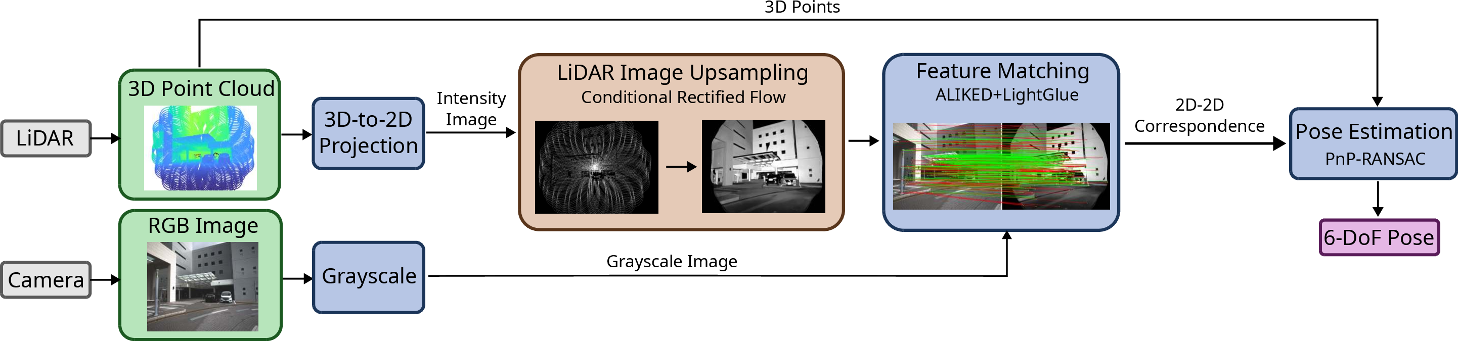Figure 2: Overview of the proposed Image-to-Point Cloud registration pipeline. Given a sparse LiDAR scan and a camera image, the Conditional Rectified Flow module generates a dense LiDAR intensity image, which is then matched to the camera image via feature matching. The resulting 2D–3D correspondences are fed into PnP-RANSAC to estimate the 6-DoF relative pose.