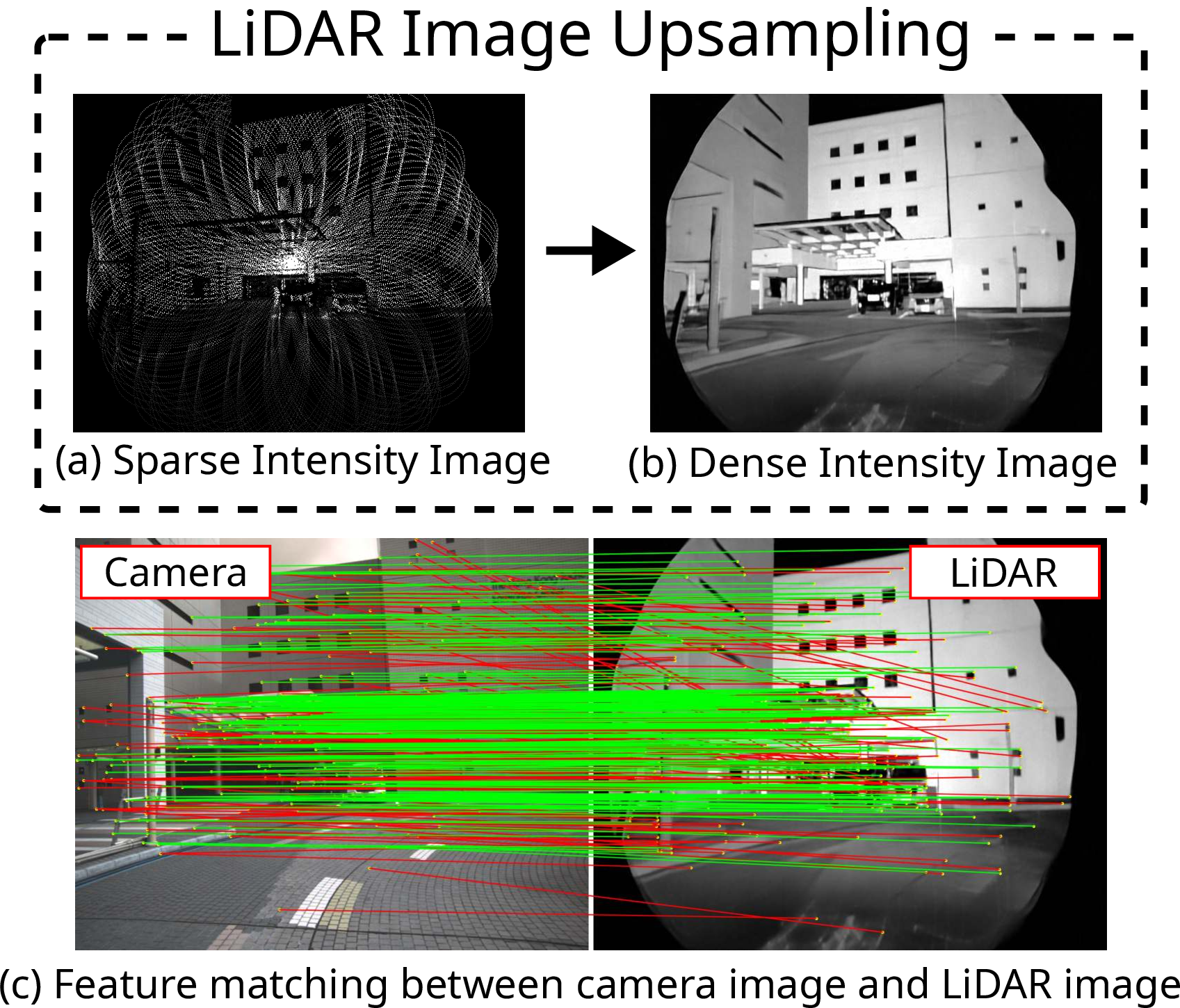 Figure 1: Proposed LiDAR upsampling and LiDAR-camera matching approach. (a) Sparse LiDAR intensity image created from a single LiDAR scan. (b) High-fidelity dense intensity image generated from the sparse scan by using Conditional Rectified Flow. (c) Feature correspondences between the upsampled LiDAR intensity image and the camera image.