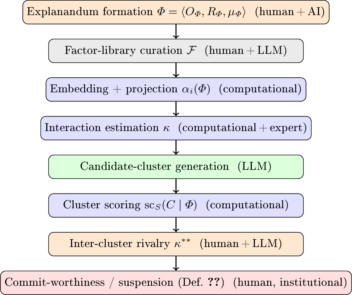 Figure 3: The analytic-abduction pipeline, annotated by primary contributor. Computational stages (blue) compute projections and scores; the LLM (green) proposes candidate decompositions; human experts (orange) calibrate interaction structure and assess rivalry; institutional judgement (red) sets the commitment threshold and authorises commitment; explanandum and factor-library formation are collaborative (grey). The \kappa–\tau apparatus evaluates the candidates the generation stage supplies; it does not itself generate them.