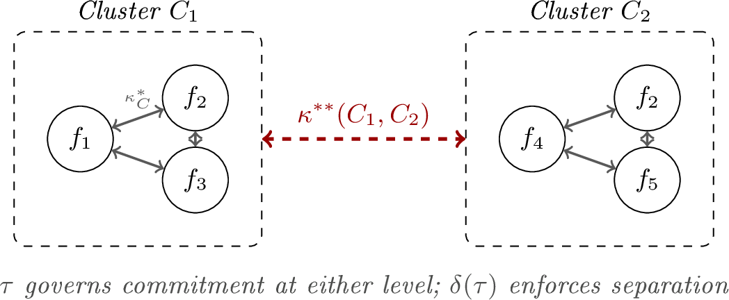 Figure 1: The two-level interaction architecture of analytic abduction. Solid edges represent intra-cluster interaction \kappa^*_C (the dynamics within a candidate decomposition); the dashed red edge represents inter-cluster interaction \kappa^{**}(C_1, C_2) (the compatibility or competition between candidate decompositions). The threshold \tau regulates commitment at both levels, while the separation margin \delta(\tau) blocks commitment to C_1 when a structurally incompatible competitor C_2 has comparable cluster score.