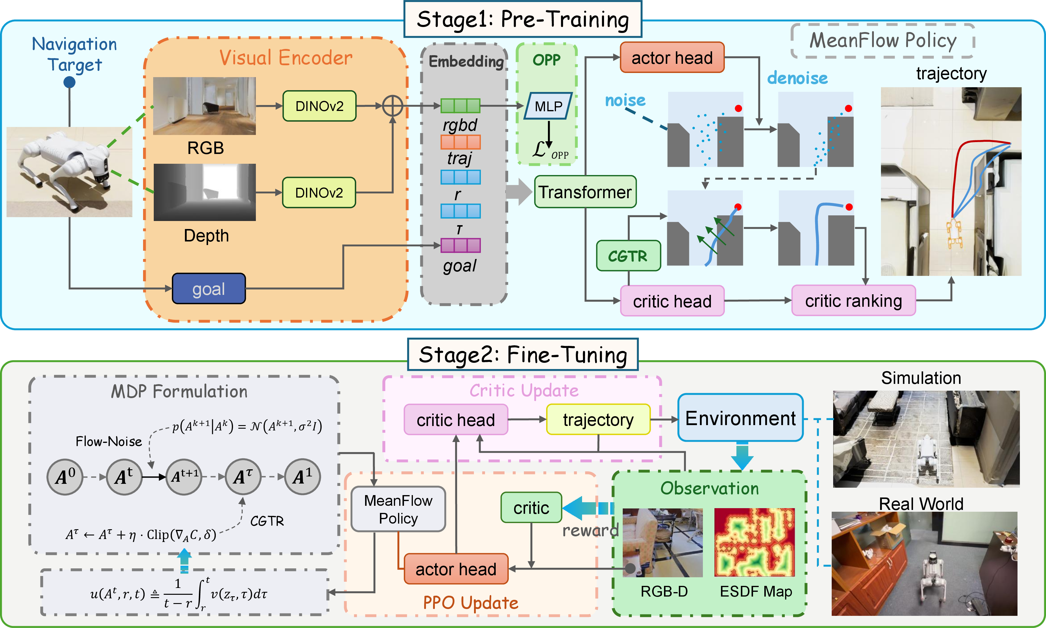 Figure 1: Overview of the two-stage NavCMPO framework. In Stage 1, RGB-D observations and the navigation goal are encoded into a conditional representation. The MeanFlow actor generates candidate trajectories, the critic ranks them according to predicted safety and goal progress, and CGTR uses the critic gradient to refine the intermediate flow state. The OPP auxiliary task encourages obstacle-aware visual representations and is removed during inference. In Stage 2, the MeanFlow actor is fine-tuned using PPO with environment rewards and behavior-cloning regularization, while the critic is adapted using geometric supervision from the simulation environment.
