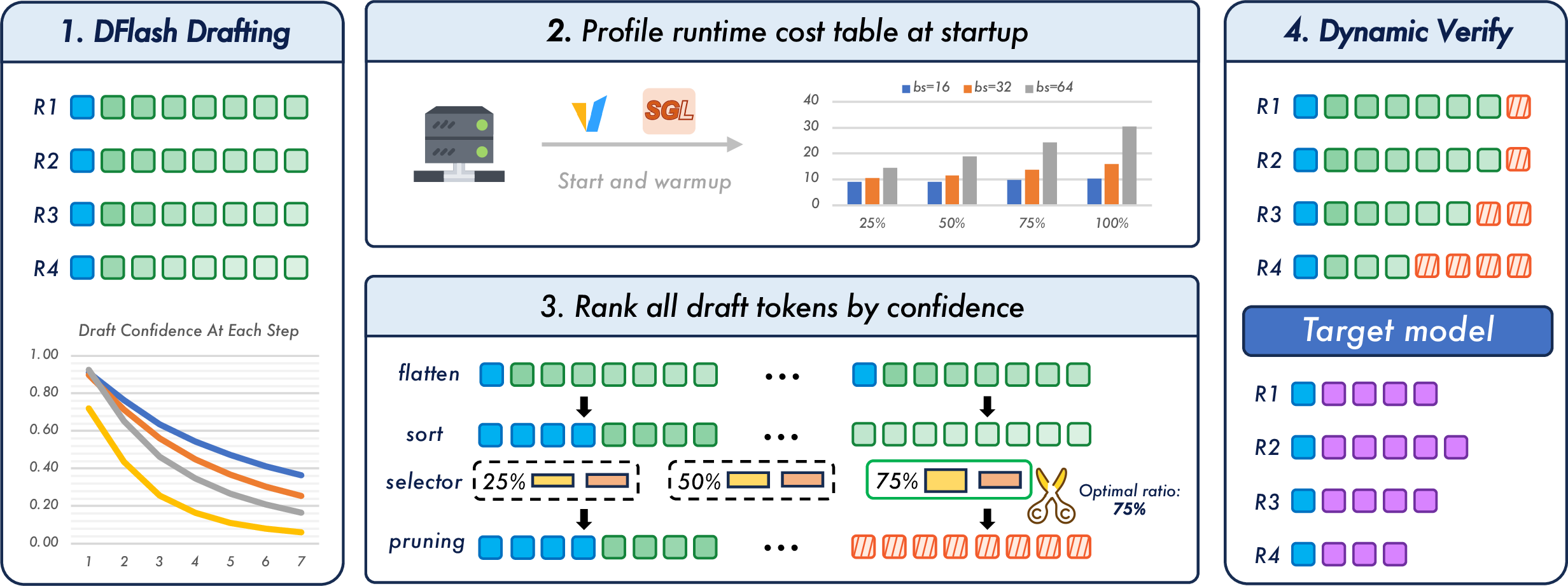 Figure 3: Overview of D-cut. The drafter produces batched draft blocks with token-level confidence scores. D-cut evaluates the expected utility of each position, dynamically selects a runtime-aware global budget, and packs only the top candidates into a dense verification batch for the target model.