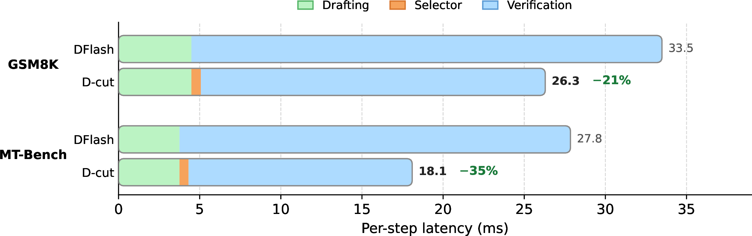 Figure 7: Per-step latency at concurrency 64 (Qwen3-8B, H800). Each bar splits the decoding step, in execution order, into drafting (green), the D-cut selector (orange), and verification (blue). The drafter is shared, so the drafting bars are aligned; D-cut’s extra prefix-packing cost is folded into verification, which also covers sampling and bookkeeping. Pruning shrinks verification, the dominant cost, and cuts the full step by 21\% and 35\% on GSM8K and MT-Bench, while the selector adds only 0.56–0.58 ms, about 2–3\% of the step.