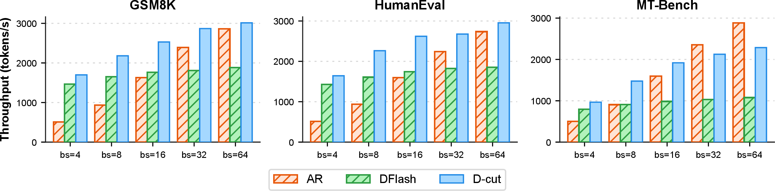 Figure 5: Robustness under temperature-1 target sampling (Qwen3-8B, H20). Output-token throughput (tokens/s) as batch size grows from 4 to 64, with greedy draft proposals and target-only verification. Target-side stochastic sampling shortens accepted drafts, so the long-draft DFlash gains little and is overtaken by autoregressive (AR) decoding at high concurrency. D-cut(auto) prunes the now even less useful suffix and remains faster than DFlash across the sweep, sustaining a 1.15\times average speedup over AR.