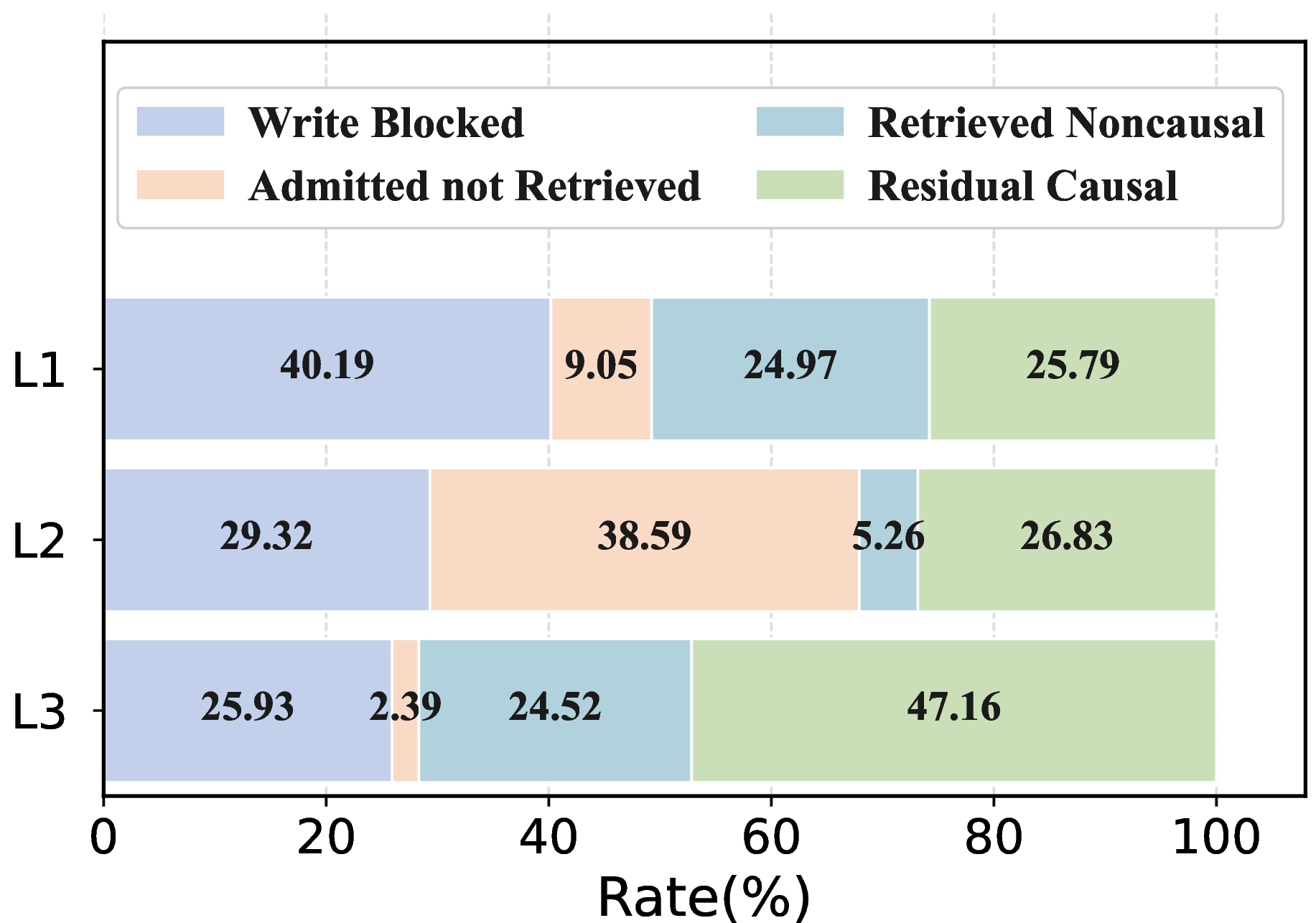 Figure 4: Pipeline stage decomposition of memory poisoning outcomes under write time defenses across difficulty levels.