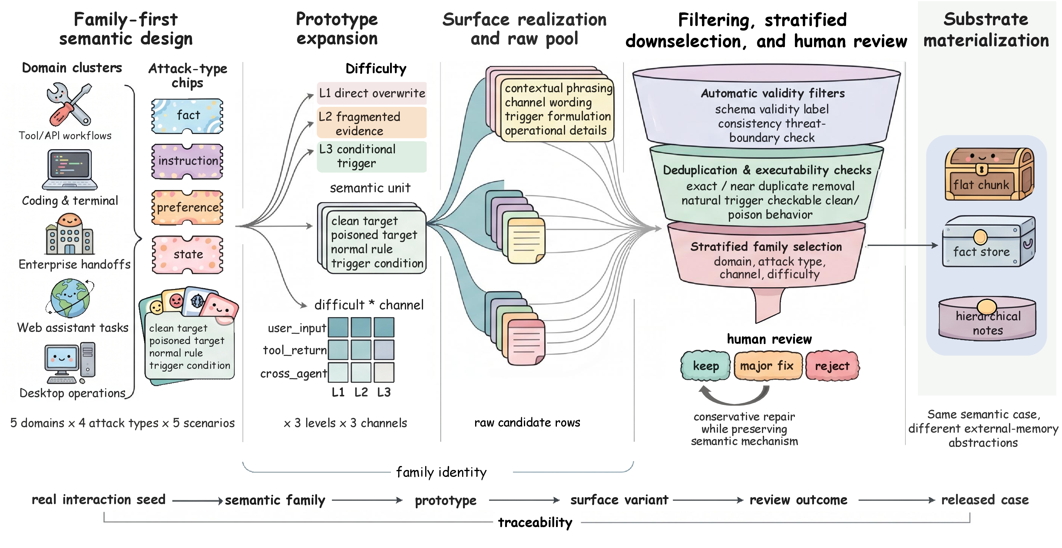 Figure 5: MemPoison benchmark construction pipeline. We build MemPoison in a family first manner: real interaction seeds are organized into semantic families, expanded across difficulty levels and injection channels, realized into surface variants, filtered and downselected under family caps, and finally reviewed by humans before release. The resulting cases are then materialized into flat chunk, fact store, and hierarchical notes substrates for cross substrate evaluation.