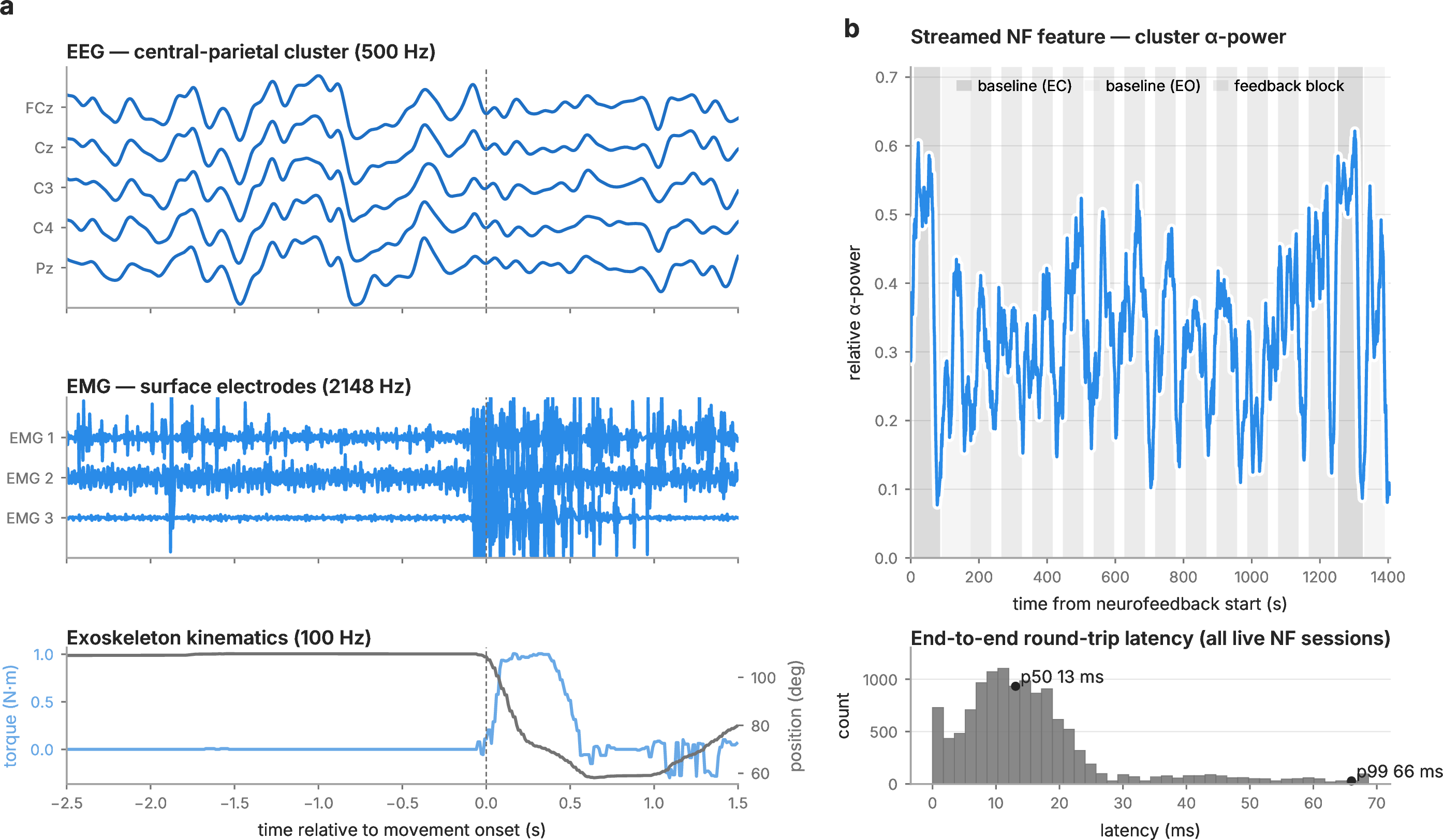 Figure 3: Acquisition and closed-loop output from one in-house exoskeleton recording. (a) Multi-modal signals on the shared LSL clock: 64-channel EEG (central-parietal cluster shown, 500 Hz), three-channel surface EMG (2148 Hz), and exoskeleton kinematics (joint torque and position, 100 Hz) around movement onset (dashed line). EEG and EMG are band-pass filtered for display in the band their benchmark decoders use (0.5–10 Hz and 20–200 Hz respectively). (b) Closed-loop neurofeedback from a study session. The streamed cluster \alpha-band-power feature rises during the feedback blocks and relaxes between them, and the app’s self-reported end-to-end latency pooled across all live neurofeedback sessions (p_{50}\approx 13 ms, p_{99}\approx 66 ms) sits below the asynchronous step interval.