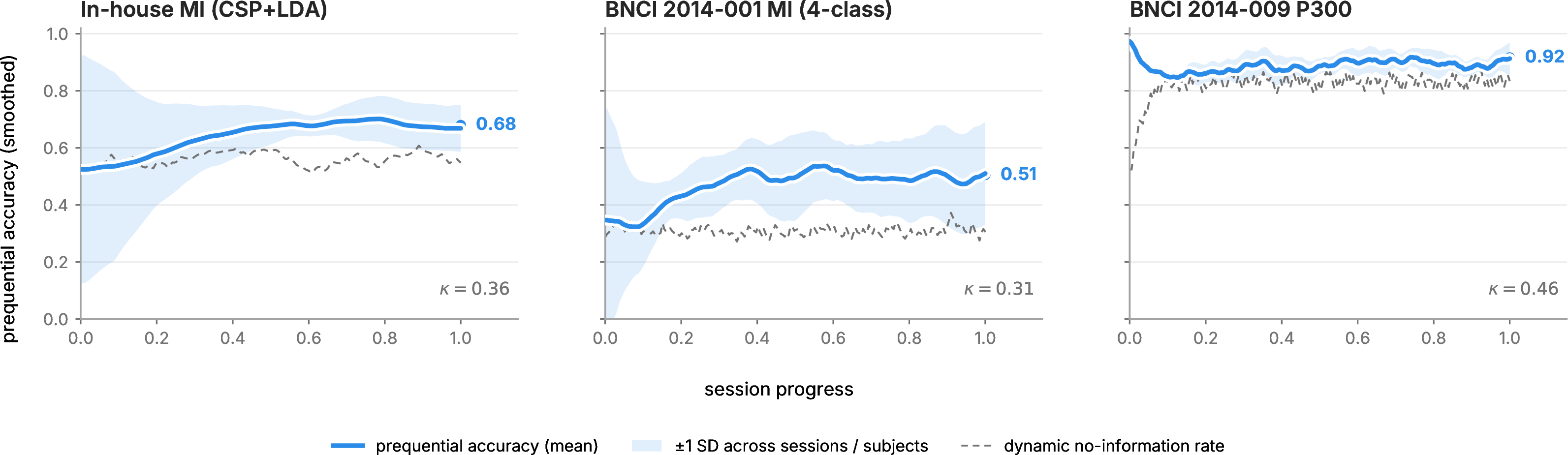 Figure 4: Online learning across three benchmark panels: in-house MI (CSP+LDA), BNCI 2014-001 MI, and BNCI 2014-009 P300. Each panel shows the synchronous decoder’s prequential accuracy (bold mean with a \pm1 SD band across sessions or subjects; 15-sample rolling mean) over normalised session progress, with mean Cohen’s \kappa and a dynamic no-information rate (dashed; majority-class proportion under the same 0.95 forgetting as the accuracy). Series are defined in the figure key.