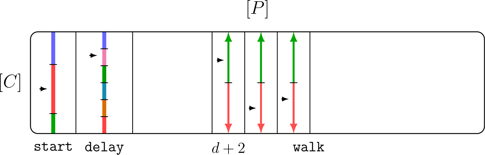 Figure 2: An illustration of the random walk W(x) in 9 when m=3 and D=6. The figure shows how the indices of [P] are partitioned into (\textrm{\texttt{start}},\textrm{\texttt{delay}},\textrm{\texttt{walk}}). The intervals inside each box shows how [C] is partitioned into different intervals. The tiny arrows in each box shows the value of a single point x \in[C]^P on each relevant index. The walk W(x) thus first considers x_{\textrm{\texttt{start}}} and so chooses starting state 2. The delay d is set to 5 given x_{\textrm{\texttt{delay}}}. Finally, the walk waits until time d and then decide its next move based on the index d+2 and so on; in this particular example, the walk goes to 3 next, then 2, and then 1.