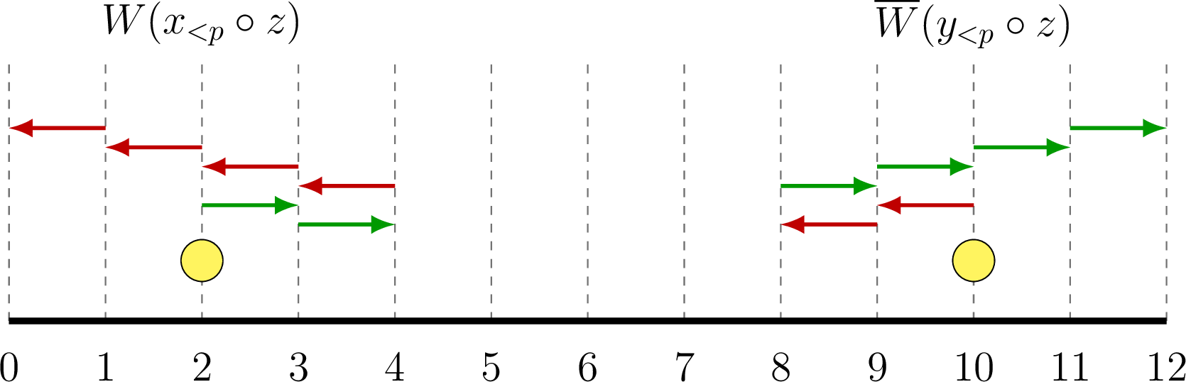 Figure 3: An illustration of the proof of the ban constraint (14) for \mathbb{G} with m=6, j=2, and z \approx (\uparrow,\uparrow,\downarrow,\downarrow,\downarrow,\downarrow), which by that we mean the \uparrow indices are in [(C/2)+1:C]and \downarrow ones are in [1:C/2]. Suppose the choices of x_{<p} and y_{<p} already “bring” the walks W(x_{<p} \circ z) and \overline{W}(y_{<p} \circ z) tostates 2 and 10, respectively. From there, W(x_{<p} \circ z), increases the state by two and then decreases it by four, whereas by reflection, \overline{W}(y_{<p} \circ z) does the exact opposite; thus,W(x_{<p} \circ z) reaches state 0 iff \overline{W}(y_{<p} \circ z) reaches 12 (=2m). As such, at most one pair of these vertices can be matched in \mathbb{G} (only vertices whose walk reaches 0 are matched regardless of being in \mathbb{L} or \mathbb{R}).
