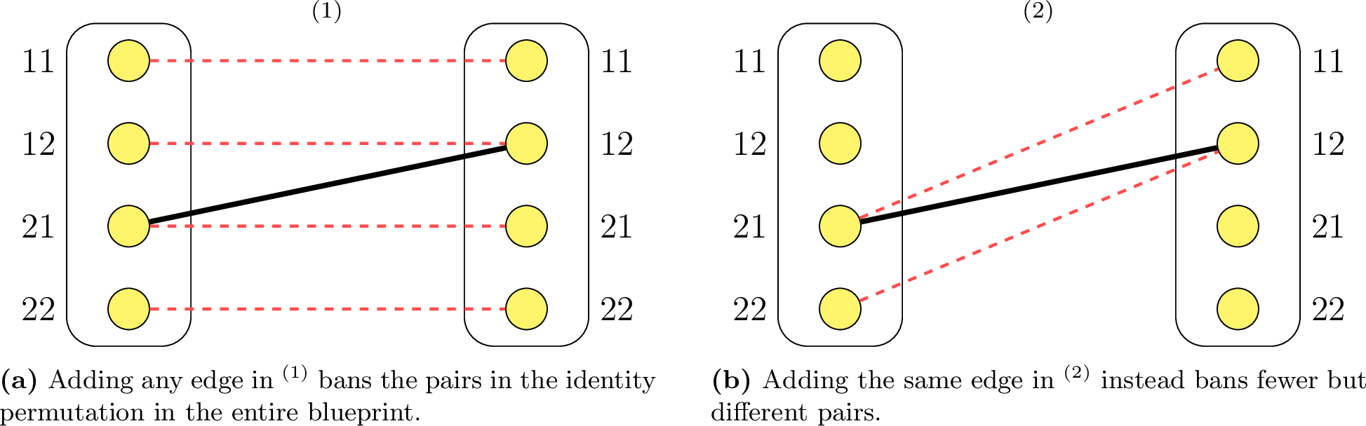 Figure 1: An illustration of ban constraints in a blueprint with P=C=2 with labels of vertices drawn next to them. Solid (black) edges show edges of the blueprint and dashed (red) edges show banned pairs.