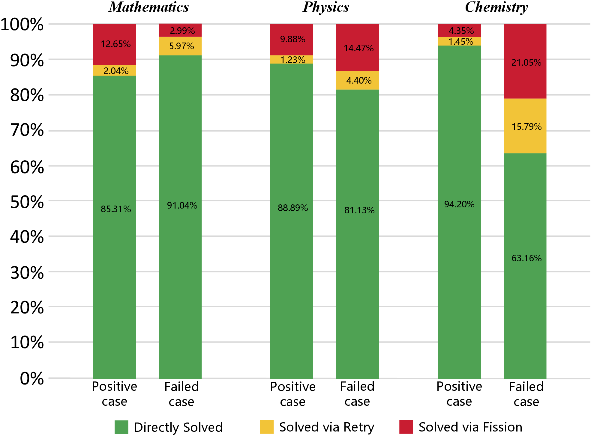 Figure 4: Distribution of atomic task resolution methods by domain and global outcome (Positive vs. Failed). Proportions show atoms resolved directly, via retry, or through Adaptive Atomic Fission.