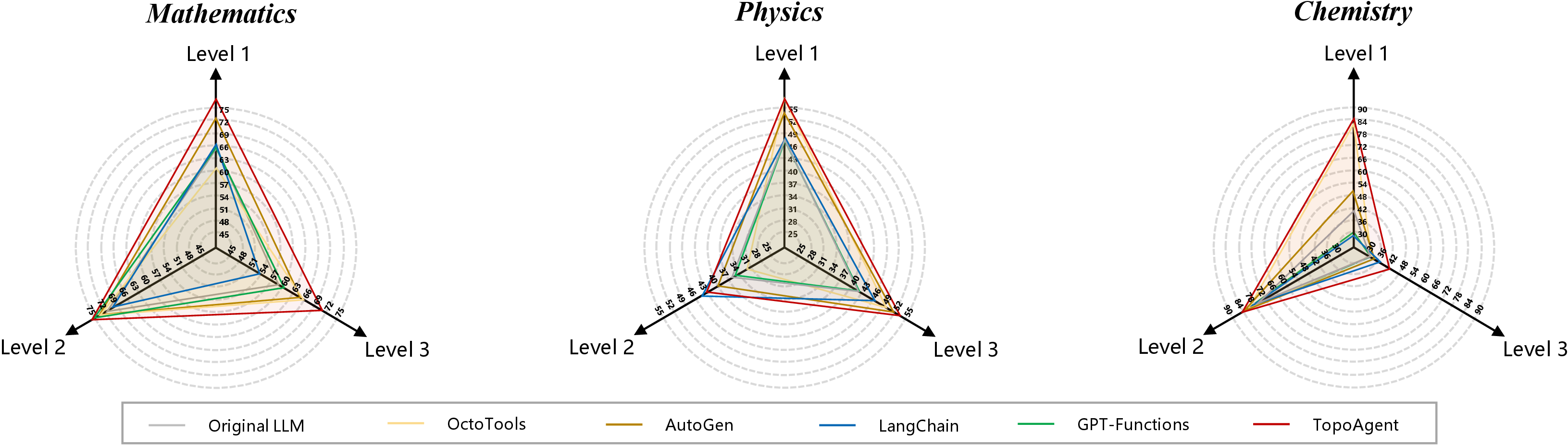 Figure 7: Performance radar charts across cognitive complexities in Mathematics, Physics, and Chemistry. TopoAgent exhibits minimal degradation on highly complex tasks (Level 3), demonstrating superior robustness over other frameworks.