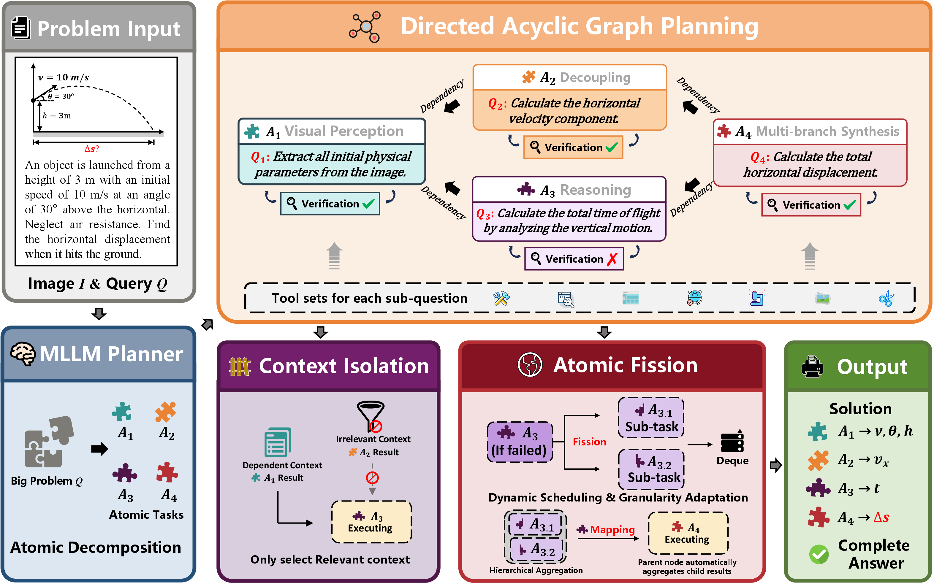 Figure 2: The overall architecture of the proposed TopoAgent framework. Given a complex multimodal scientific query, the framework first performs Visually-Grounded Atomic Decomposition to break the problem into fine-grained, executable atoms. These atoms are then orchestrated via Directed Acyclic Graph (DAG) Planning, which enforces strict Context Isolation by routing only relevant prerequisite states to downstream nodes, thereby mitigating hallucination. During execution, if an atom exceeds the tool’s capability boundary, the Adaptive Atomic Fission mechanism dynamically splits it into finer-grained sub-tasks at runtime, enabling self-evolving and robust reasoning.