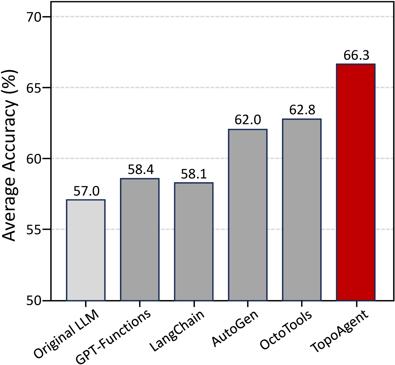 Figure 1: Comparison of global average accuracy across six evaluated MLLMs on multimodal scientific reasoning benchmarks. TopoAgent achieves a state-of-the-art overall performance of 66.3%, outperforming standard LLMs, sequential planners, and contemporary agentic frameworks.