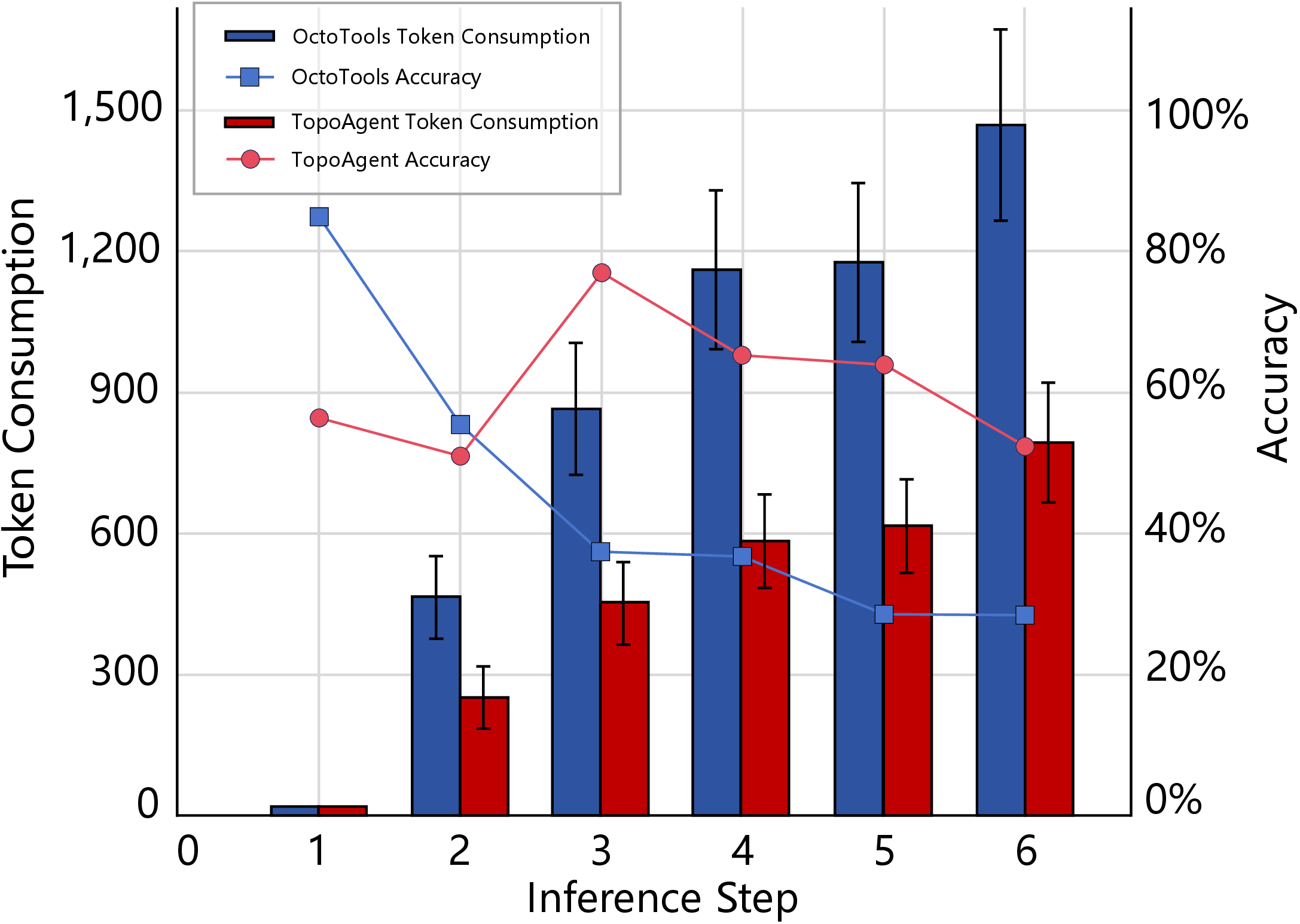 Figure 6: Comparison of token consumption (bar chart) and accuracy (line chart) across inference steps. TopoAgent maintains stable token usage and high accuracy by isolating irrelevant context, whereas the linear baseline suffers from context explosion and performance degradation.