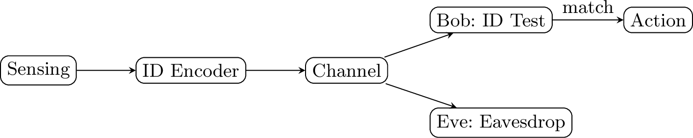 Figure 19: Flow of a secure architecture: sensed information feeds the ID encoder; Bob performs a yes/no test and triggers the action only on a positive ID; Eve cannot recover the identity.