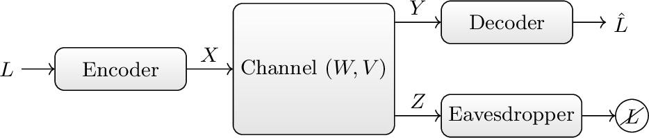 Figure 18: Discrete memoryless wiretap channel. Alice communicates reliably with Bob while keeping the message secret from Eve.