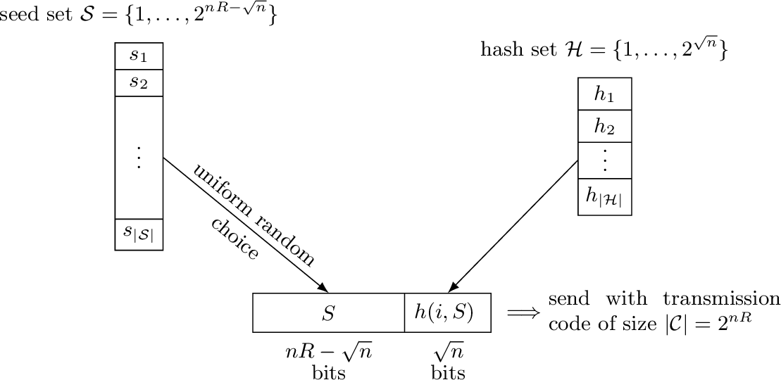 Figure 7: Construction of an ID code via \epsilon-almost universal hash functions which hash the message and a uniform random number called a seed. Seed and the hash value are then transmitted via a transmission code.