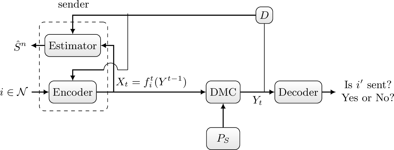 Figure 11: JIDAS over state-dependent channel. The sender wants to simultaneously send an ID message i \in \mathcal{N} to the receiver and sense the channel state sequence S^n based on the output of the noiseless strictly causal feedback link.
