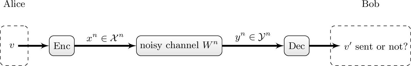 Figure 4: Post-Shannon ID. The encoder transmits an identity v \in \mathcal{N} over a noisy channel, while the decoder evaluates a query v' and decides whether v = v'. In contrast to classical transmission, the goal is not message reconstruction but a binary decision.