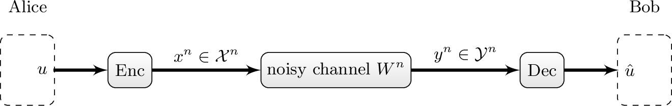 Figure 3: Shannon transmission. The encoder transmits a message u \in \mathcal{M} over a noisy channel. The decoder outputs \hat{u}, representing the reconstruction of the message u from the channel output.