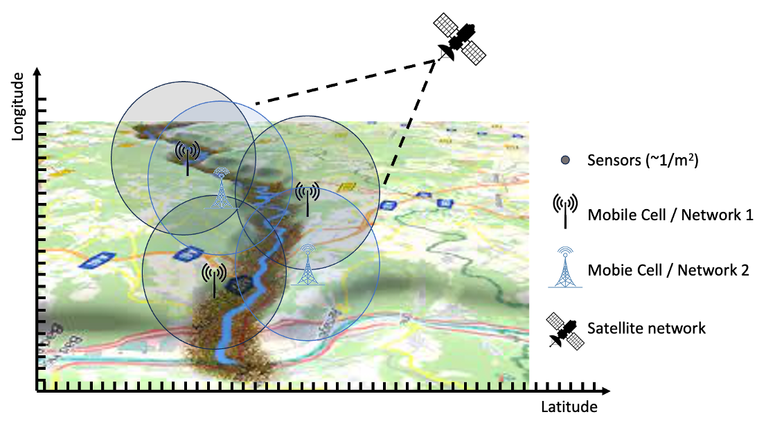 Figure 9: Illustration of an ID-based disaster warning architecture. A dense population of geographically distributed sensors reports short alarm-oriented ID messages via mobile access infrastructure, while the network aggregates event indications over a region and escalates to a classical warning message only once the configured alarm threshold is exceeded.