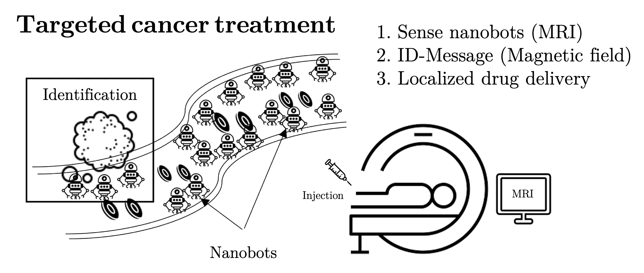 Figure 13: JIDAS for targeted medical intervention with nano robots. After injection, a large population of nano robots moves through the body, while sensing and ID are used to detect a relevant pathological region, such as a tumor, and selectively activate only those agents in its vicinity. The location of the robot is detected by the MRI while the ID signal is encoded into slow magnetic field variations.