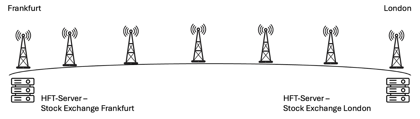 Figure 15: Illustration of semantic communication for low-latency trading between the financial venues of Frankfurt and London. A trading action is encoded at the source exchange, transmitted over a chain of ultra-low-latency wireless relay links, and decoded at the destination exchange, where it is executed.
