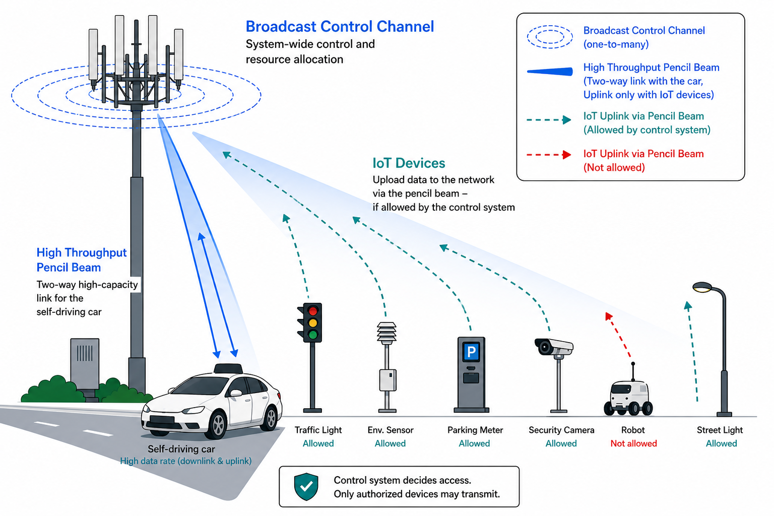 Figure 17: ID-based broadcast control plane enhancement in a mobile network. A base station uses a broadcast ID signal to address a large population of IoT sensors and devices waiting to offload data, while a high-bandwidth pencil beam serves a selected user or application with detailed payload transmission. IoT sensors are triggered by ID encoded messages, when and where to use spectrum of offload their data.