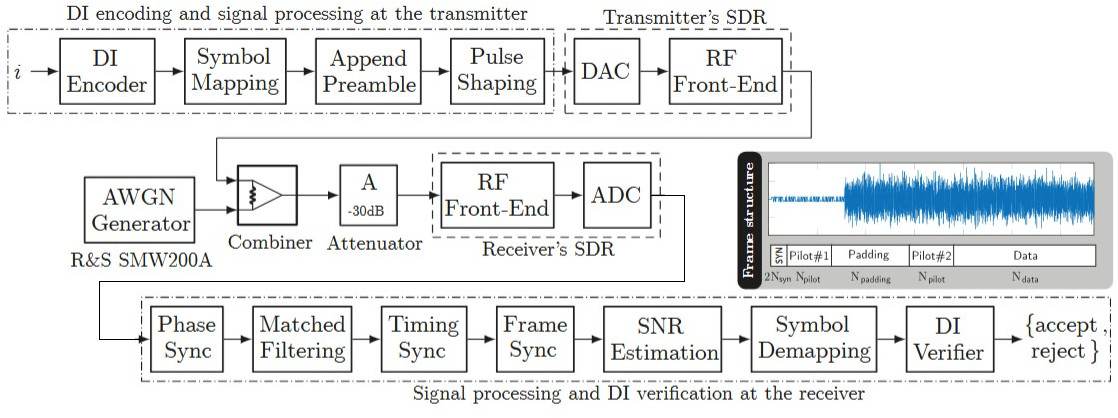 Figure 20: Hardware setup from [97], including the bit- and signal-processing blocks at the transmitter and receiver. The correspondence between the synchronized time-domain received signal and the employed frame structure is also illustrated (not to scale). The padding region compensates for small timing jitters caused by the activation of the AWGN noise source.