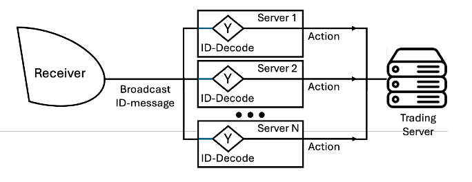Figure 16: Parallel decoding architecture for ID-based semantic communication. The received ID message is broadcast to many decoding instances running on separate servers, each testing a candidate semantic action. If a server accepts its hypothesis, the corresponding action is forwarded to the trading server for execution. This illustrates how randomized ID can be implemented through large-scale parallel hypothesis testing in low-latency trading systems.