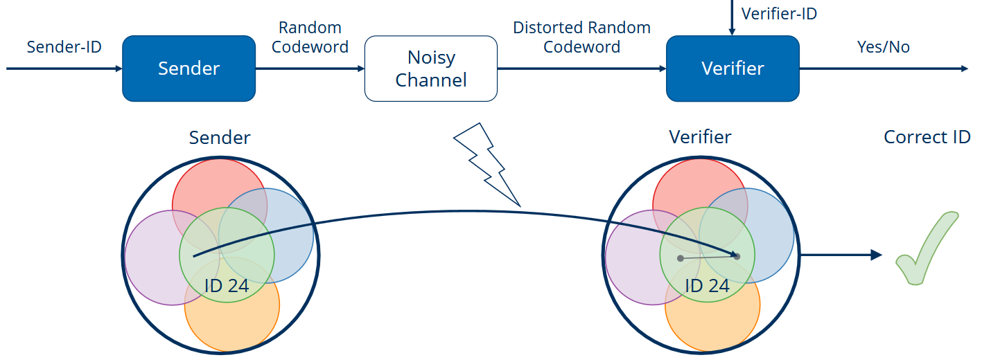 Figure 2: In the ID setting, each identity is associated with a set of possible codewords, from which the sender selects one at random for transmission. The corresponding acceptance regions at the verifier may overlap and are not required to be convex. Adapted from [3]
