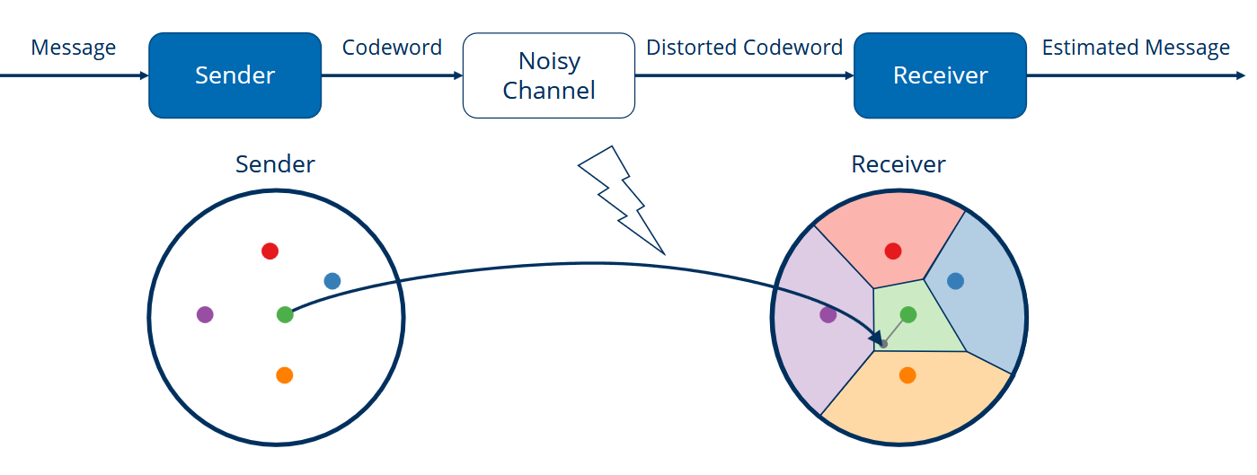 Figure 1: Shannon transmission: each message is represented by a unique (deterministic) codeword at the sender. The receiver employs a decoding rule that partitions the observation space into disjoint, convex regions, with each region corresponding to exactly one message. Adapted from [3]