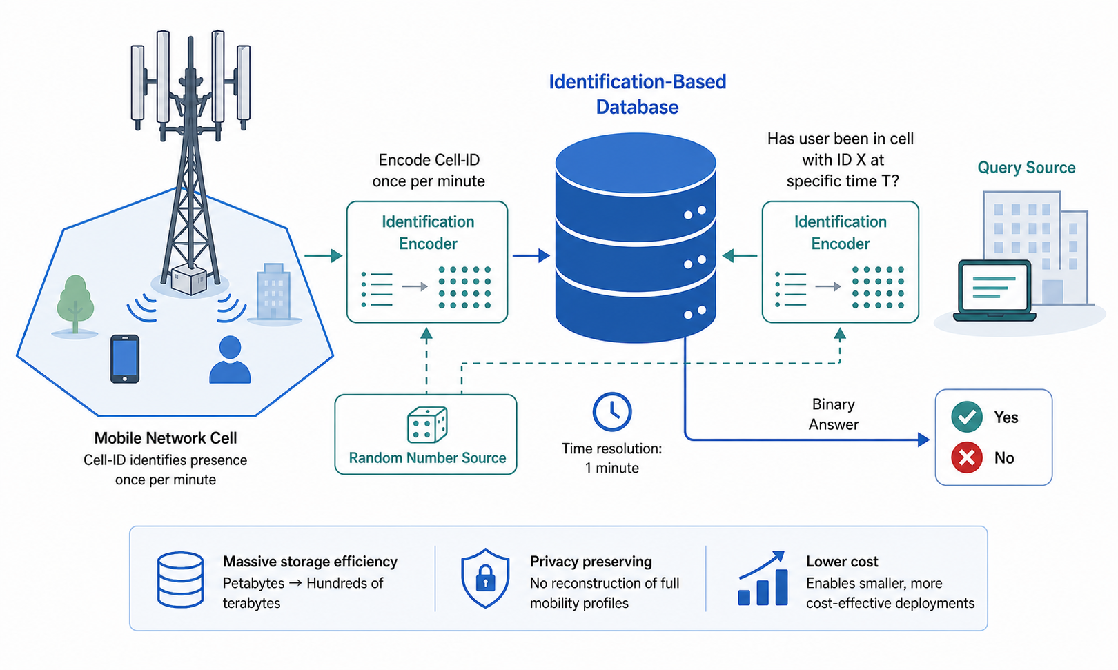 Figure 10: ID-based database architecture for mobile-network presence verification. A mobile cell stores encoded cell-ID presence information once per minute, while external queries are independently encoded and checked against the database to return only a binary yes/no answer. Shared randomness supports the ID encoders, enabling privacy-preserving and storage-efficient verification without reconstructing full mobility profiles.