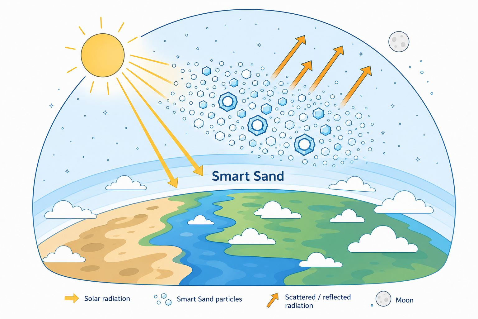 Figure 14: Visionary large-scale application of JIDAS with massive populations of micro-agents. The figure illustrates how smart-dust or “smart sand” particles could be selectively activated to influence atmospheric conditions, for example by scattering or reflecting sunlight or ejecting chemicals.