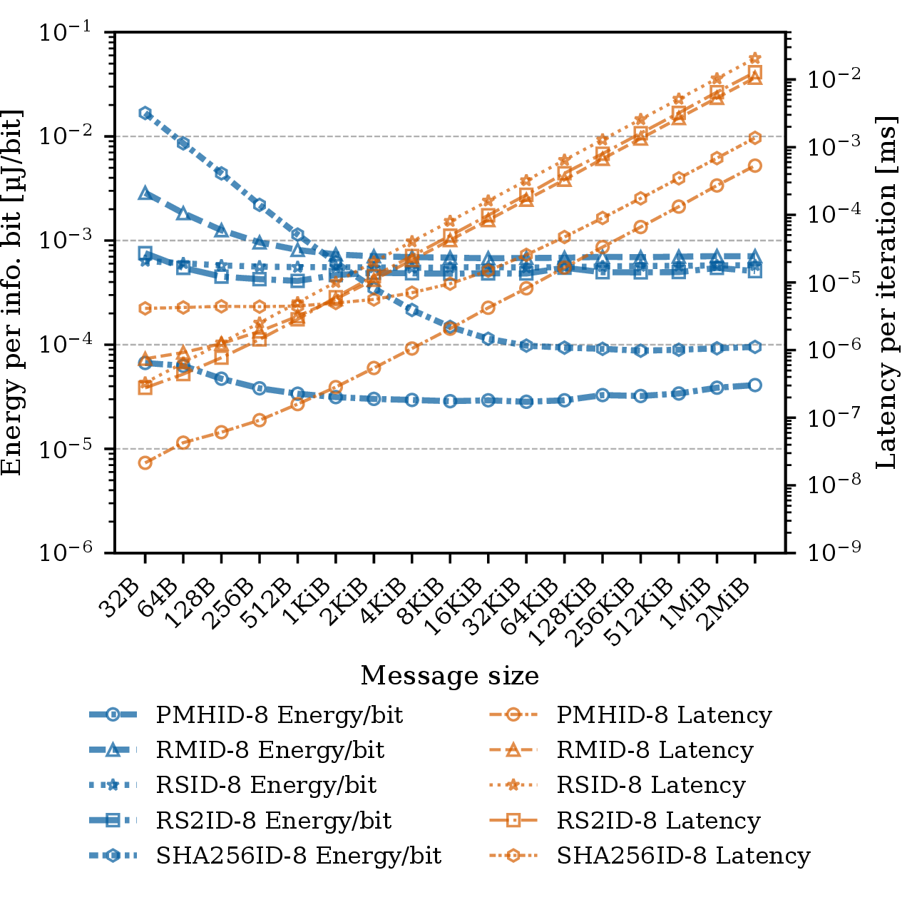 Figure 25: Representative energy-latency tradeoff for encoding and 8-bit tag of practical ID-code implementations on embedded hardware. Adapted from [111].