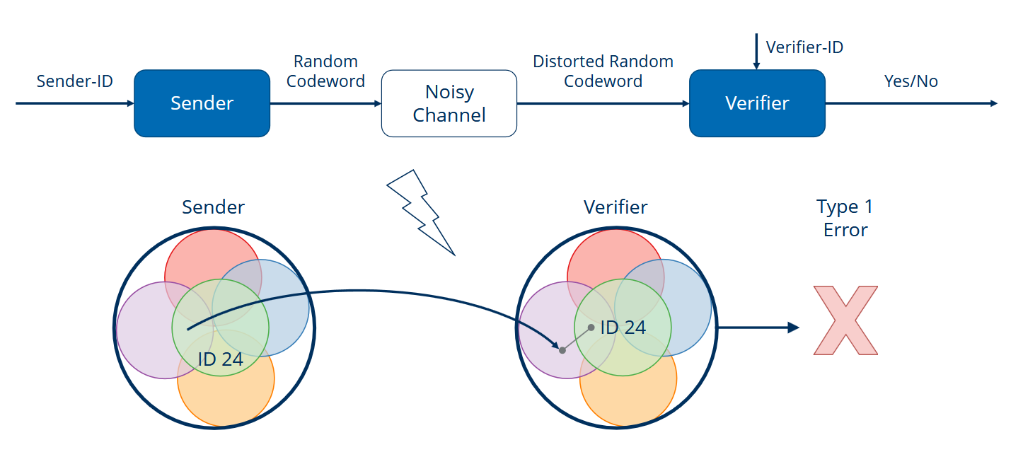 Figure 5: Illustration of the error of the first kind induced by channel noise; the probability that the decoder fails to detect the identity “ID 24” given that “ID 24” was sent. Adapted from [3]