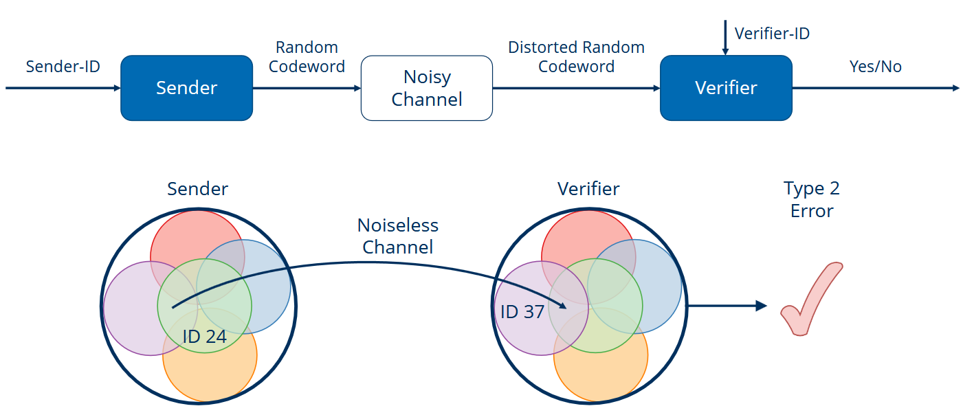 Figure 6: Illustration of the error of the second kind. Assuming perfect error correction, the only remaining error is due to the ID code construction; the probability that the decoder selects the identity “ID 37” when a different identity, “ID 24,” was actually sent. Adapted from [3]
