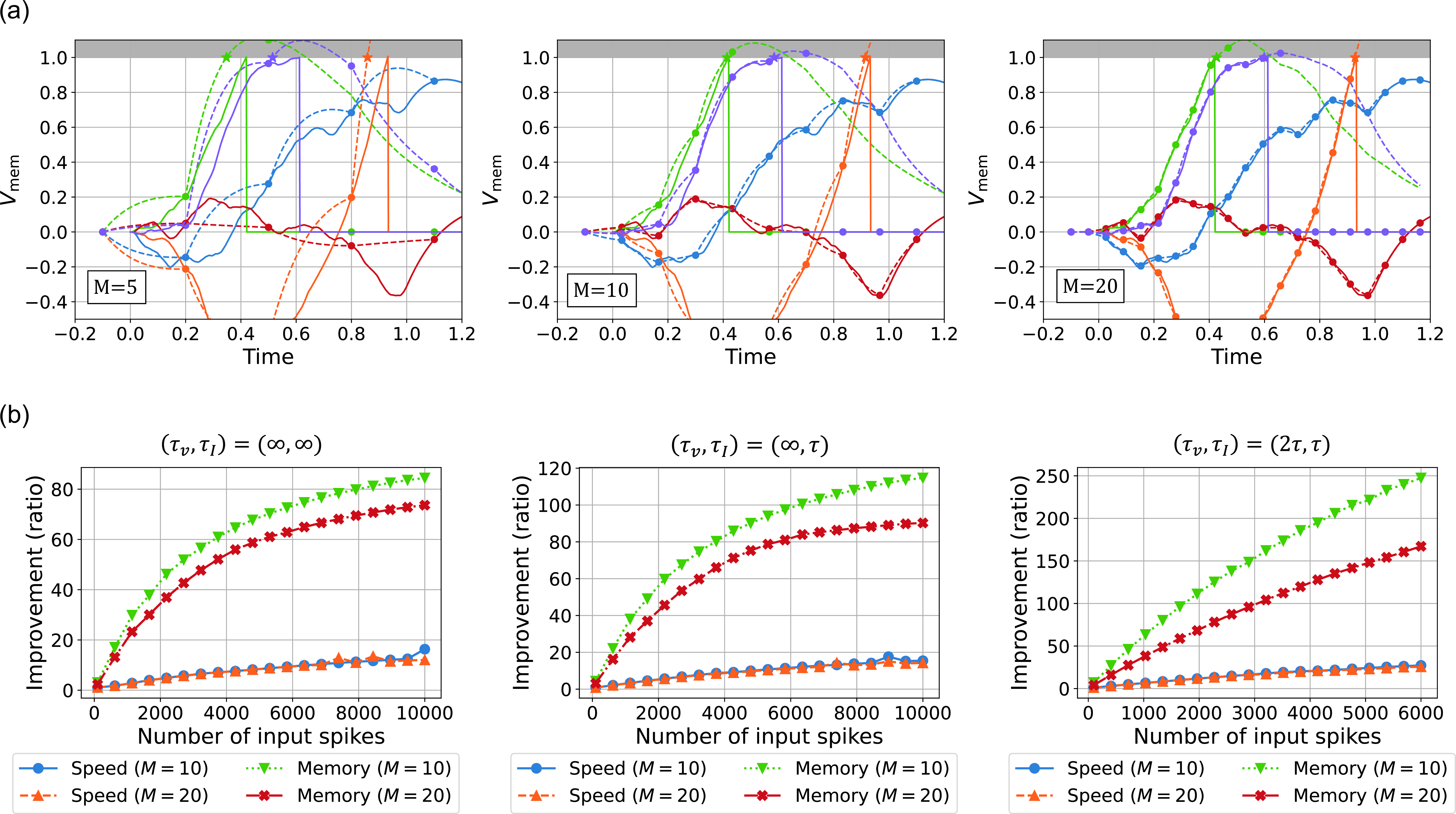 Figure 2: Simulation of LIF models using DSTD. (a) Time evolution of 10 LIF neurons with time constants \tau_v=0.4 and \tau_I=0.2 when 1000 input spikes are randomly given in the interval [0,1]. The solid line shows the exact membrane-potential waveform, the points and the dashed line show the membrane potentials calculated using DSTD. (b) Improvement in computational efficiency when using DSTD. For LIF models with different time constants, input spikes were randomly given in the interval [0,1] to a single-layer model consisting of 1000 neurons, and the processing time and peak memory were measured while varying the number of input spikes. The batch size was set to 100, the number of data samples was 1000, and the time required for one epoch was measured.