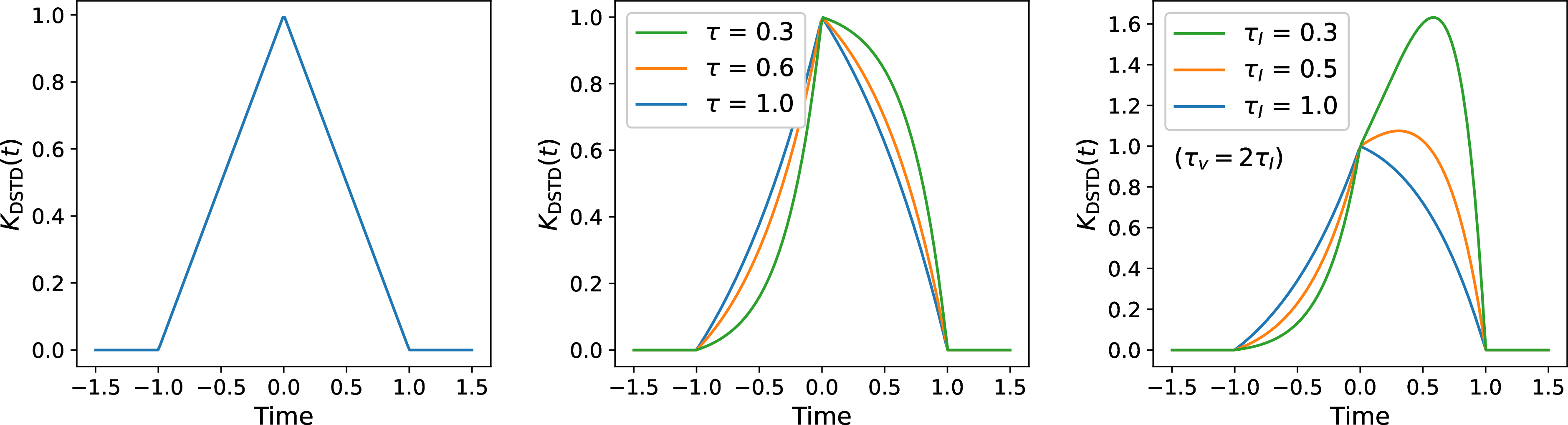 Figure 6: DSTD kernels. DSTD kernel functions K_\text{DSTD}(t) for various choices of time constants when \Delta=1. (Left) \tau_v = \tau_I = \infty, (middle) \tau_v=\infty, \tau_I = \tau, and (right) \tau_v = 2 \tau_I.