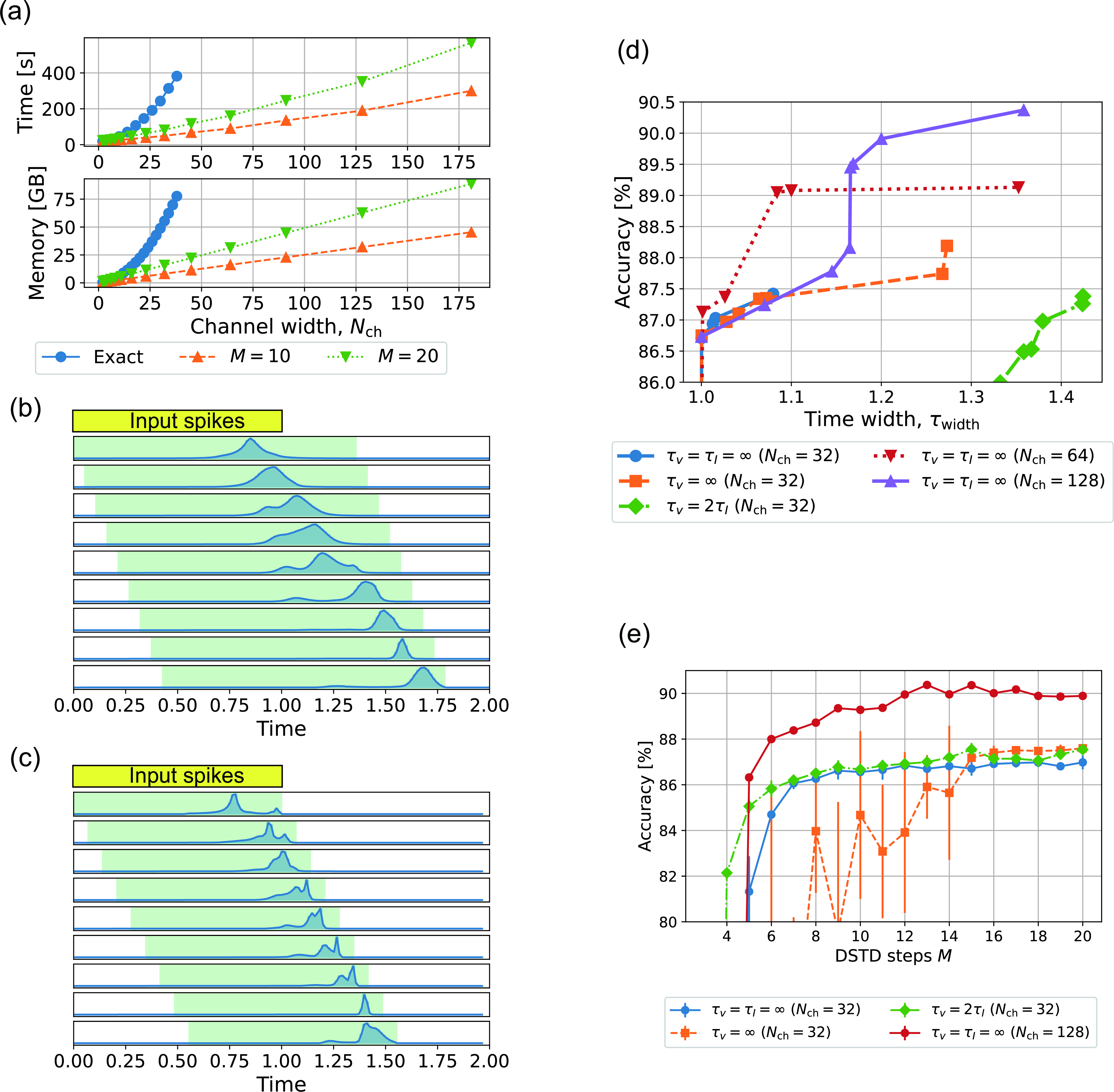 Figure 3: Training results for the 9-layer model (Syn-SNN-9). (a) Runtime and memory consumption as functions of the width N_\text{ch} of the network consisting of the LIF models with \tau_v=\tau_I=\infty, comparing the cases with DSTD (M=10 and M=20) and without DSTD (Exact). (b) Spike-time distributions of the trained Syn-SNN-9, shown from the first layer at the top to the second layer and subsequent layers below. The bottom panel corresponds to the output layer. The operating time-window width of each layer in this model is \tau_\text{width}\approx 1.36. (c) Spike-time distributions of the 9-layer network for \tau_\text{width}=1. (d) For three LIF models, Pareto fronts obtained by hyperparameter search based on Bayesian optimization are shown, where the optimization objectives are to maximize accuracy and minimize the time-window width \tau_\text{width}. (e) Accuracy as a function of the number of DSTD steps M used during training for different models. Error bars indicate the standard deviation over five trials. For the model with N_\text{ch}=128, only one trial was conducted for each value of M.