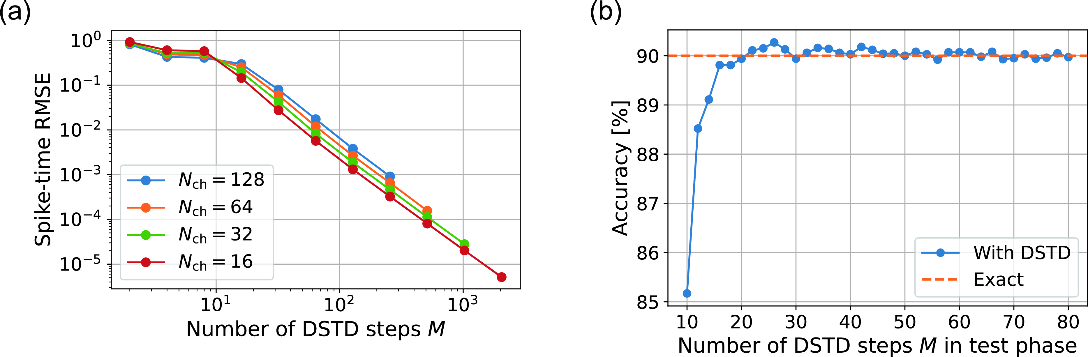 Figure 9: Convergence analysis. (a) Root mean squared errors between the exact spike times t_i^{(L)} in the output layer and the approximated spike times \hat{t}_i^{(L)} when the number of DSTD steps M is increased in untrained nine-layer convolutional SNNs. Results are shown for networks with different widths N_\text{ch}. (b) Classification accuracy on the CIFAR-10 test data for different numbers of DSTD steps M in a trained nine-layer convolutional SNN. The orange dashed line indicates the classification accuracy obtained using the exact-solution model.