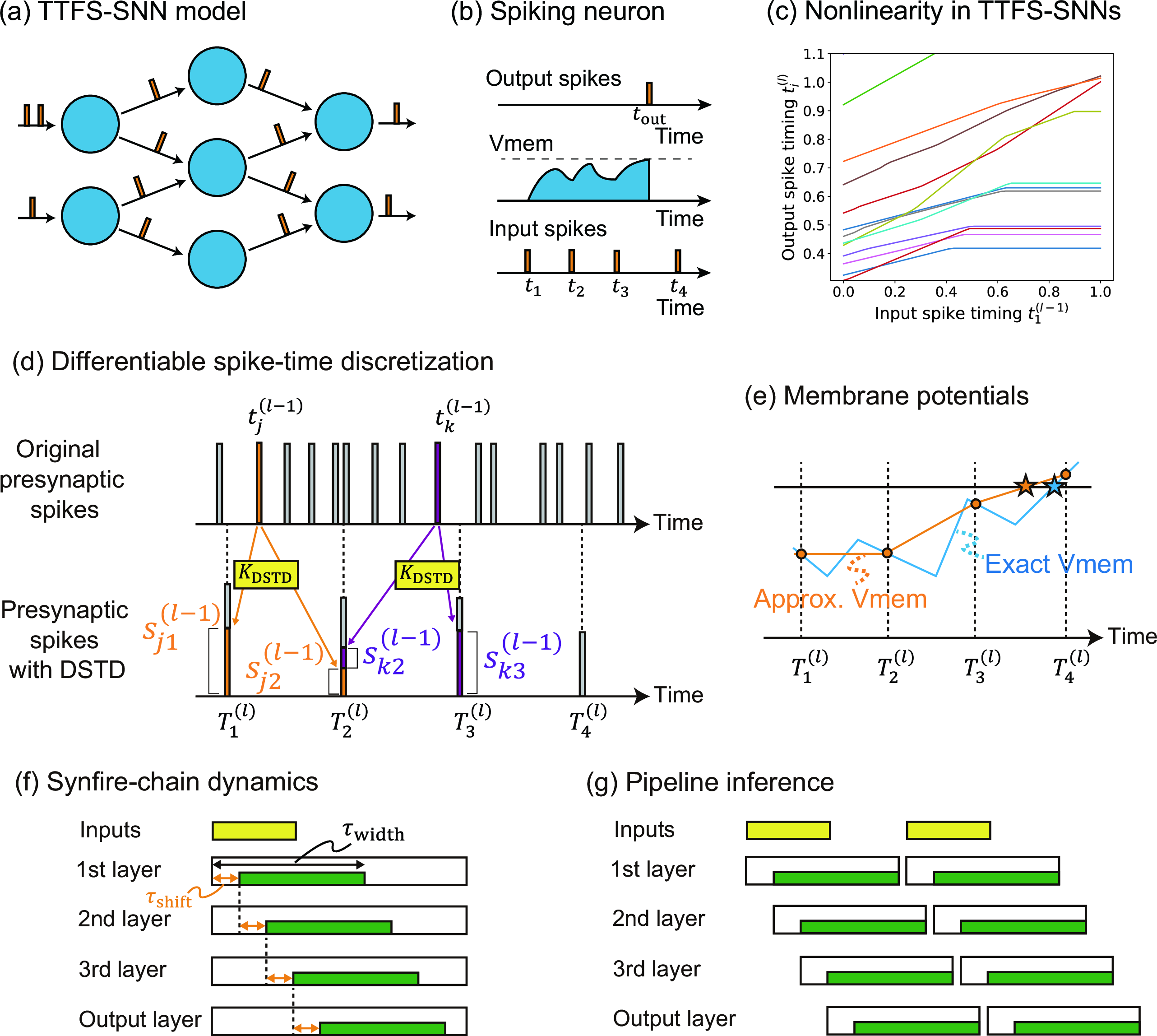 Figure 1: Overview of DSTD for continuous-time TTFS-SNNs. (a) For simplicity, this study considers TTFS coding, in which each neuron is restricted to fire at most once. Extension to multiple spikes is formally possible in the same framework. (b) Example dynamics of a LIF neuron. (c) Change in the firing time t_i^{(l)} of a non-leaky LIF neuron (\tau_v=\tau_I=\infty) when ten input spikes are provided and one of the input spike times, t_1^{(l-1)}, is varied. Here, w_{i1}^{(l)}=1. (d) DSTD maps a spike train represented in continuous time to a spike train on discrete time points. For simplicity, the case in which all connection weights are one (w_{ij}^{(l)}=1) is shown. (e) Owing to the kernel, the approximated membrane potential (the orange line) interpolates the exact membrane potential (the blue line). (f) Learning synfire-chain dynamics. Neurons in each layer are allowed to operate only within a time window of width \tau_\text{width}, and the window is shifted by \tau_\text{shift} across layers. The firing times in each layer are trained to fall within a time region of width \tau_\text{width} - \tau_\text{shift}. This is achieved by imposing a temporal penalty on each layer. (g) After the operation time for a given input datum has ended in each layer, the membrane potentials and synaptic currents are reset. The layer then starts operating in response to the next input datum, or another spike train. This mechanism enables pipeline operation in multilayer SNNs.