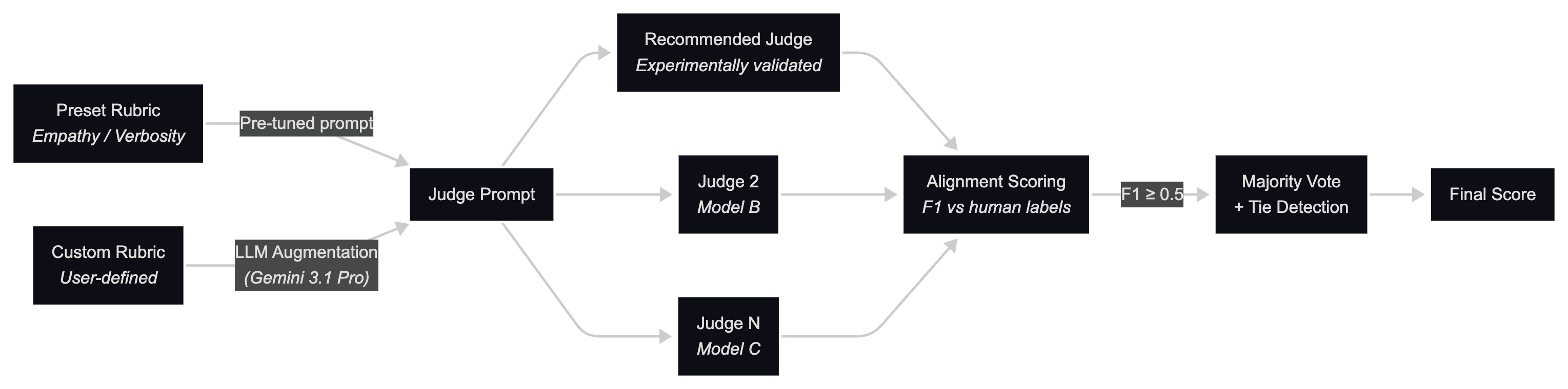 Figure 10: Hybrid rubric and judge workflow in Kaleidoscope. Preset rubrics use pre-tuned prompts, while custom rubrics are expanded through LLM-based augmentation. Candidate judges are evaluated against human annotations, and only judges that meet the configured reliability threshold contribute to majority-vote aggregation.