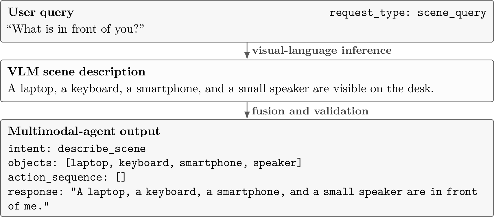 Figure 9: English-language example of the scene-understanding and structured-response output generated by the multimodal agent.