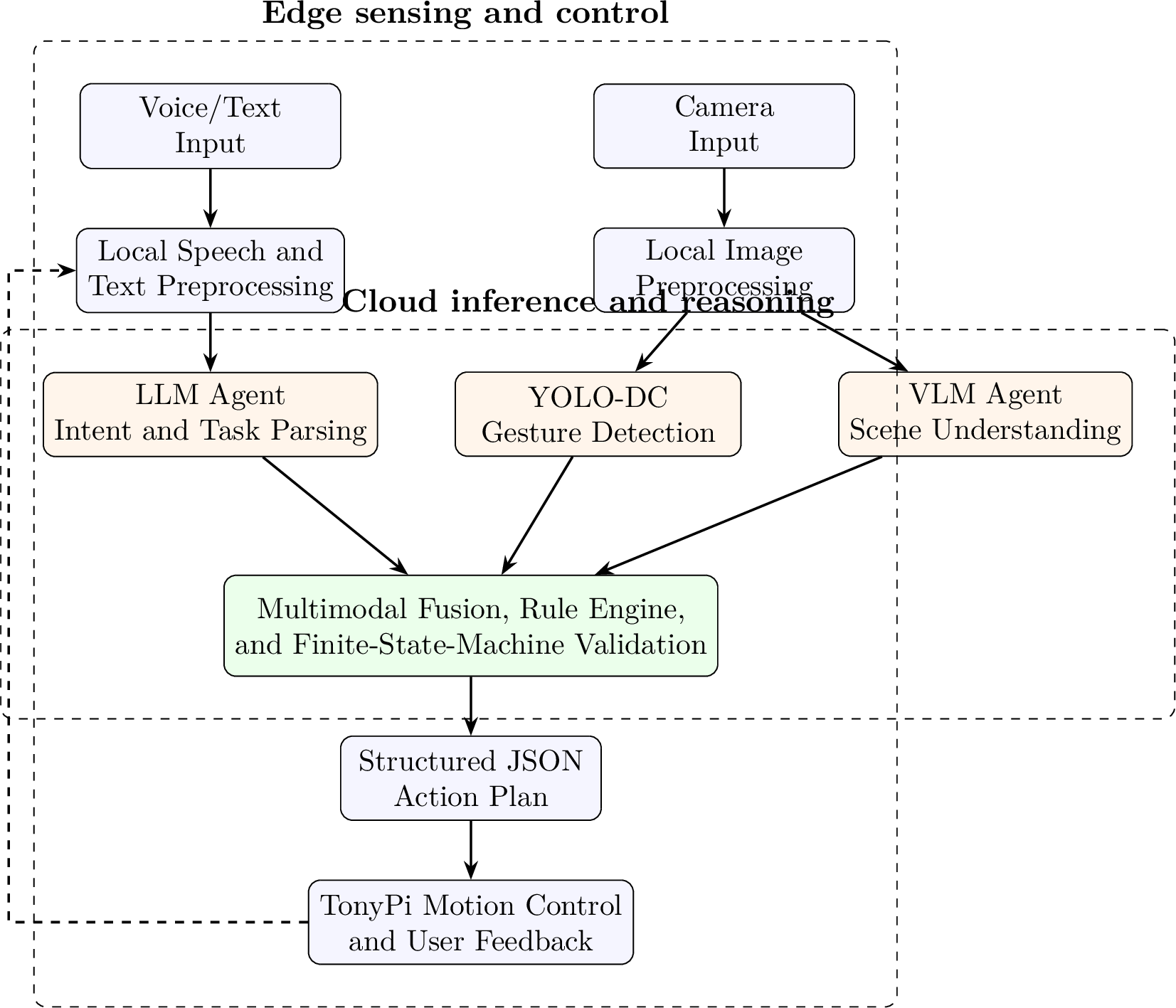 Figure 1: Cloud–edge architecture of the proposed multimodal human–robot interaction framework.