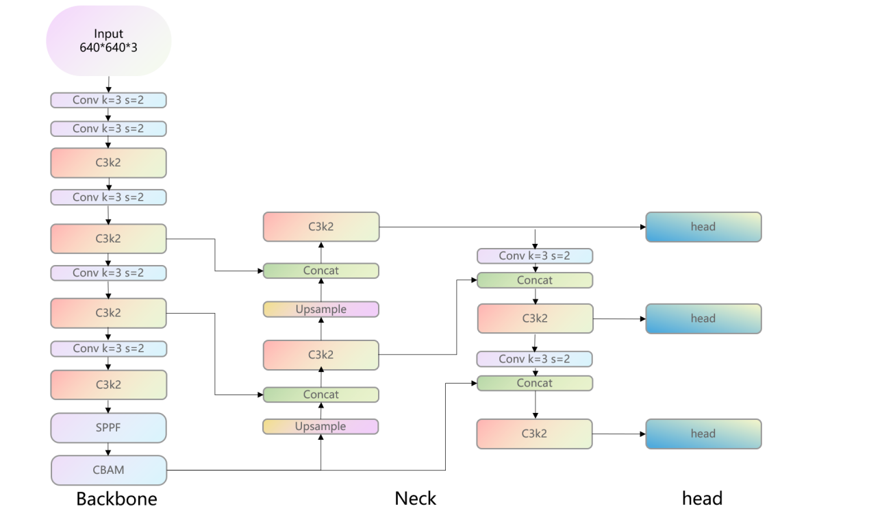 Figure 2: Network architecture of YOLO-DC.