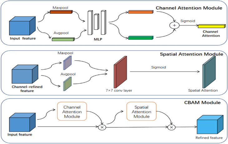Figure 3: Structure of the Convolutional Block Attention Module (CBAM)[15].