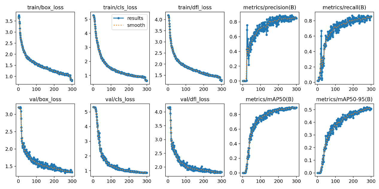 Figure 8: Training and validation curves of YOLO-DC on the public dataset.